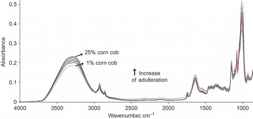 Figure 2. Mid-infrared spectra of white corn tortilla with different concentrations of corncob.Espectro de infrarrojo medio de tortilla de maíz blanco con diferentes concentraciones de olote.
