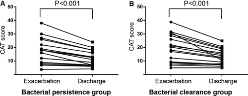 Figure 5.  Changes in CAT score from exacerbation to discharge in the bacterial persistence (A) and clearance (B) groups. The differences in the CAT score at exacerbation between the two groups were evaluated using the Mann–Whitney U-test and the changes from exacerbation to discharge within each group were examined using Wilcoxon's signed rank test.