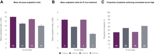 Figure 4 Outcomes in patients receiving an initial dose of IV iron. (A) Mean all-cause outpatient visits, (B) mean outpatients visits for IV iron treatment and (C) proportion of patients achieving normalized serum Hgb.