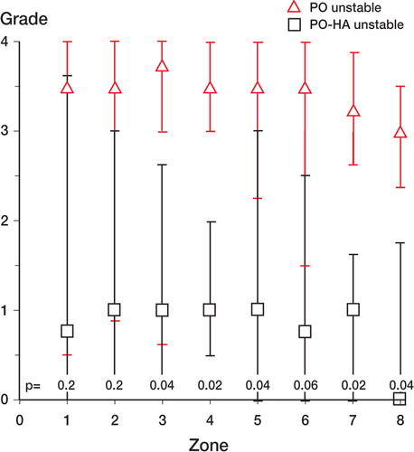 Figure 8. Unstable implants. Distribution of PE particles in peri-implant zones (compare with Figure 4). Median values. Error bars represent interquartile range. Zone 1 is the zone closest to the joint space. P-values are given in the Figure.