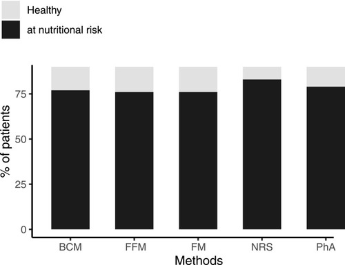 Figure 1 Risk groups’ comparison between NRS-2002 and BIA parameters. The percentage of the group found to be at risk varied significantly between NRS-2002, PhA, FFM, FM and BCM (p < 0.001).
