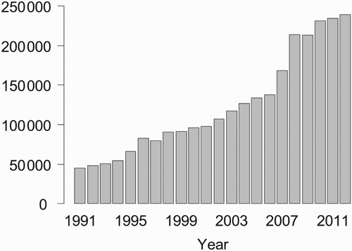 Figure 1. Number of records per year in the Swiss ID data base of opportunistic observations contributed by enrolled volunteers during 1991–2012.