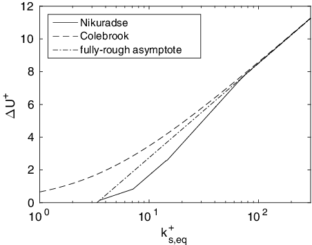 Figure 1. Roughness function, ΔU+ as a function of equivalent sand-grain roughness, showing the Colebrook formula along with the fully rough asymptote and Nikuradse [Citation10] piecewise linear curve.