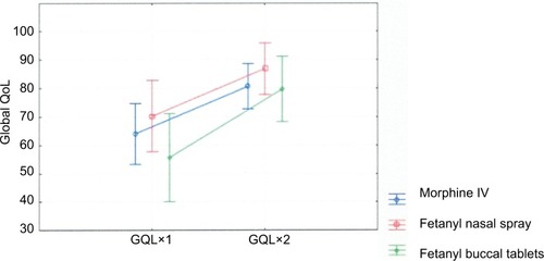Figure 7 Interaction of type and time of treatment for global QoL (GQL; all) on the EORTC QLQ-C15-PAL.Notes: y-axis – the level of global QoL; x-axis first (GQL×1) and fifth procedural pain episodes (GQL×2); higher scores indicate higher QoL. F2, 39=0.41131, P=0.66562. Vertical bars represent 95% CIs.Abbreviations: QoL, quality of life; EORTC, European Organisation for Research and Treatment of Cancer; IV, intravenous.