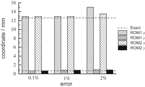 Figure 13. Estimated coordinates for different measurement errors using the two ROMs.