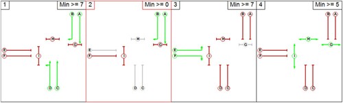 Figure A4. Signal Stage sequence arrangement for all scenarios