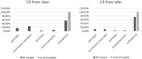 Figure 6 CR (corneal reflex) from near and afar in RP patients and control sample.