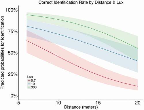 Figure 1. Correct Identification Rate = rate of correct target identifications; Lux = the lighting conditions manipulated during the experimental setup (low = 0.7 lx, medium = 10 lx, high = 300 lx). Distance = Distances used in the experimental setup (i.e., eight distances between 6 and 20 meters). The figure illustrates the predicted probability values for correct identifications by distance and by lx conditions with 95% confidence intervals of the predicted probability curves.