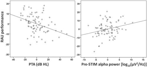 Figure 2. (a) Relation between partial regressions for RAU-transformed performance accuracy on the digits-in-noise recognition task and PTA in dB HL, when age is taken into account. Higher PTA is associated with poorer performance on the listening task. (b) Relation between partial regressions for RAU-transformed performance accuracy and pre-STIM alpha, when both age and PTA are controlled for. Greater pre-STIM alpha power is associated with better performance accuracy on the digits-in-noise task.