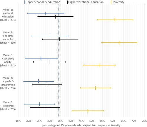 Figure 2. Effect of parental education on expectations of 15 year olds to complete university (for those who expect to complete higher education).Source: Dutch data from the PISA 2018 survey, authors’ own calculations.