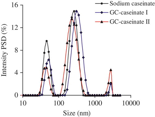 FIGURE 5 Distribution profiles of the hydrodynamic radius of sodium caseinate, GC-caseinate I and II dispersed in a phosphate buffer (10 mmol/L, pH 7.0) at 1.0 g/L. PSD, particle size distribution.