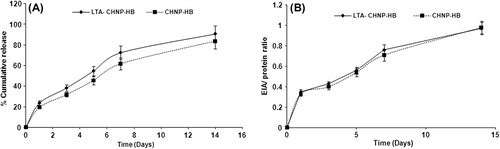 Figure 4. In vitro cumulative release of HBsAg from LTA-anchored PLGA nanoparticles (with and without stabilizer) and plain nanoparticles (n = 3). A. Percentage of in vitro antigen release of HBsAg from LTA-anchored Chitosan nanoparticles and plain nanoparticles (n = 3); B. In vitro antigenicity (response of enzyme immunoassay to protein concentration) of HBsAg in lectin-coupled Chitosan nanoparticles and plain chitosan nanoparticles during in vitro release study (n = 3).