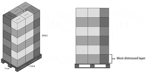 Figure 4. Palletising / Most distressed layer – (Georgakoudis Citation2014)