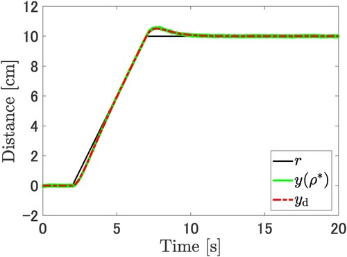 Figure 10. Comparison of the output position of the cart system between the desired output and the output with the tuned parameter using the proposed method. The output y(ρ∗) is denoted the green line and yd is denoted the red dotted line. The output signal after tuning is in line with the desired output by the proposed method.