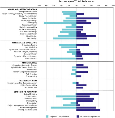 Figure 2. Competencies in UX and UX-related course documents compared with those referenced in job adverts for UX designers.