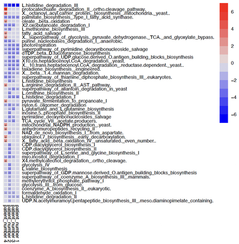 Figure 4. Multivariable association matrix depicting the top 50 functional pathway genes with significant alterations.