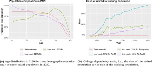 Figure A2. Illustration of the age distribution after 100 years and the evolution of the old-age dependency ratio for the three demographic scenarios defined in Appendix A.3.2. (a) Age distribution in 2120 for three demographic scenarios and the same initial population in 2020 and (b) old-age dependency ratio, i.e. the size of the retired population to the size of the working population.
