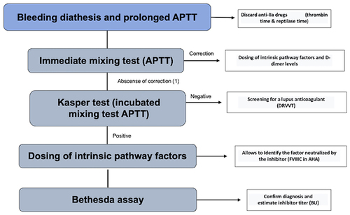 Figure 4 Diagnostic algorithm for a prolonged APTT. Kasper test and Bethesda assay requires incubation 2 hours at 37°C of the mixing samples. (1) No evidence of correction is defined as a test time 8 seconds longer than the control time.