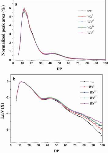 Figure 1. FACE chromatogram of amylopectin in endosperm from rice single-segment substitution lines with different Wx alleles. (a) Molar percentage distribution of isoamylase-debranched amylopectin and (b) chain length number distribution. All the chromatograms of branch chain length distribution of amylopectin were normalized in order to avoid the effect of different sample concentrations.