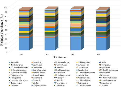 Figure 3. Relative abundance of bacterial genera in caecal samples of Muscovy ducks fed diets containing 0% (HI0), 3% (HI3), 6% (HI6) or 9% (HI9) of partially defatted black soldier larvae meal substituted for maize gluten meal. U.: unclassified.