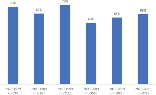 Figure 1. Mentions of tradition by period.