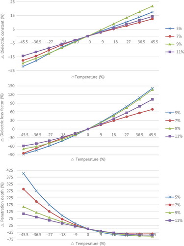 FIGURE 5 Sensitivity analysis of dielectric properties of the canola seed and electromagnetic power penetration depth in the bulk canola seeds as a funtion of temperature and MC at 27.12 MHz.