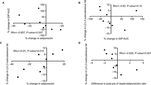 Figure 4 Spearman correlation demonstrating the significant associations among percentage changes in GIP hormone, adiponectin, and lumbar subcutaneous adiposity (A–D). Roflumilast induced change in lumbar subcutaneous adiposity is much more significantly associated with roflumilast-induced changes in the leptin and adiponectin ratio (D) than in interval changes in adiponectin ratio alone (C).