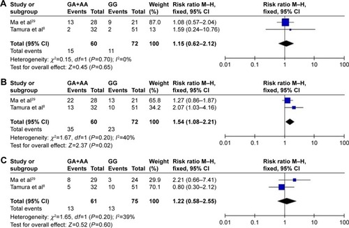 Figure 3 Forest plots showing the association between ABCG2 G34A polymorphism and gefitinib-induced (A) diarrhea, (B) skin toxicity, and (C) hepatotoxicity in NSCLC patients.