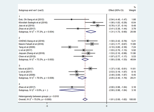 Figure 5 Subgroup analysis. Number: 1, aerobic sports;Citation31,Citation32,Citation34,Citation37 2, traditional Chinese sports;Citation18–21,Citation30,Citation35 3, ball games;Citation23,Citation25,Citation30 4, high-intensity interval sports.Citation34