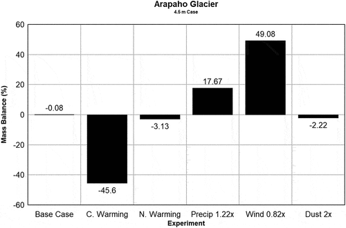 Figure 5. Sensitivity of the snow column mass balance to experiments for the Arapaho Glacier case where the initial modeled snow depth is 4.5 m. “C. Warming” and “N. Warming” refer to constant warming and nighttime warming scenarios, respectively.