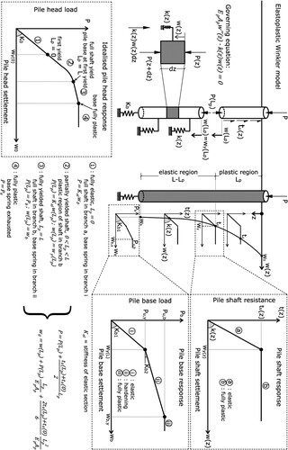 Figure 4. Summary of analytical solution for elastoplastic pile settlement considering elastic – perfectly plastic shaft resistance and bilinear tip resistance, hereafter referred to as “Model 2” (modified after Crispin, Leahy, and Mylonakis Citation2018, see also Voyagaki et al. Citation2019 for further details regarding Model 2). Symbols are defined in the notation list.