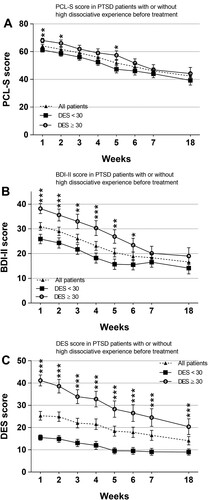 Figure 1. Change over the treatment period in PTSD patient with or without high dissociative experiences before treatment in the (A) PCL-S score, (B) BDI score, and (C) DES score. Mean (± SEM). *p < .05, **p < .01, ***p < .001 between groups of patients with the presence (≥ 30) or absence (< 30) of high dissociative experiences.