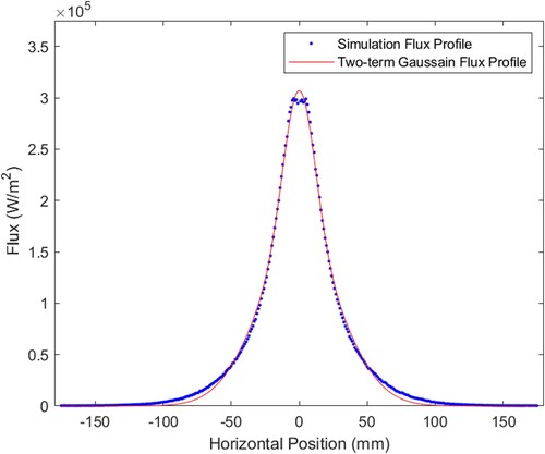 Figure 6. One-dimensional curve fit of the radiative flux profile, showing that the two-term gaussian equation (solid) provides a close approximation to the simulated one-dimensional flux profile (dotted).