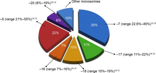 Figure 1 Frequency of autosomal monosomies in MK+ AML.