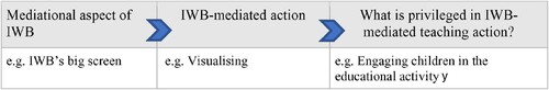 Figure 1. The data analysis procedure.