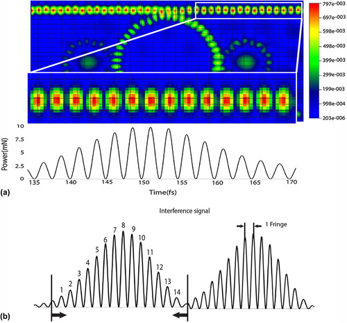 Figure 2. Shows the simulation results, where (a) fringe pattern of through port generated by a PANDA ring circuit(R3 = 1.765 μm) and (b) fringe pattern counting method.