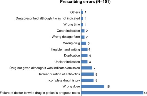 Figure 5 Types and number of prescribing errors identified.