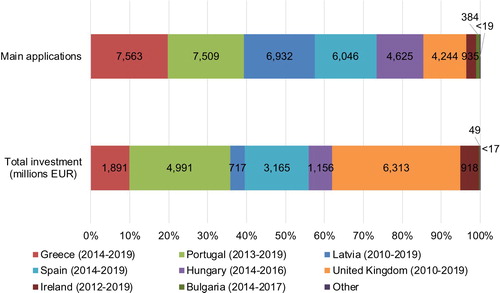 Figure 2. Total main applications and investments approved over time by country issuing visa.Sources: Bulgaria: Investment Bulgaria, Estonia: Police and Border Guard Board, Greece: Enterprise Greece, Hungary: Immigration and Asylum Office, Ireland: Department of Justice and Equality, Latvia: Office of Citizenship and Migration Affairs, Luxembourg: Ministry of Foreign and European Affairs, Netherlands: Immigration and Naturalization Service, Portugal: Immigration and Borders Service, Spain: Ministry of Labor and Migration, UK: Home Office. Note: Exact investment figures are available for only Portugal and Latvia. In all other cases, total investment is estimated by multiplying the number of applicants by the minimum investment amount. The ‘other’ category includes Estonia, Luxembourg, and Netherlands, which have less than 20 applicants among them.