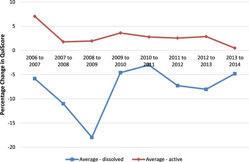 Figure 4. Average annual change in QuiScore for active (n = 994) and dissolved (including in liquidation) companies (n = 132).
