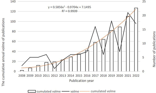 Figure 1 Trends in the number of annual publications. The y-axis on the left was the cumulative number of publications; the y-axis on the right was the number of publications in the indicated year.