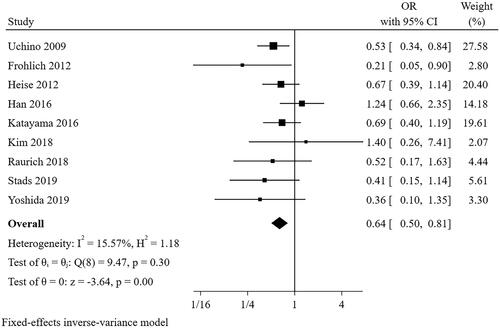 Figure 5. The forest plot showed the relationship between chronic kidney disease and successful weaning from CRRT.