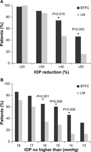 Figure 2 Proportions of patients achieving predefined IOP reductions at 12 weeks: (A) by percentage; (B) by absolute level.