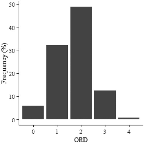 Figure 2. Distribution of ORD ratings among possible values (0–4).