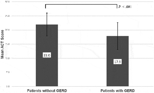 Figure 1. Mean ACT scores (± SD) of asthmatics patients with GERD and without GERD diagnosis. Line over bar indicates comparison groups and statistical significance stated as P-values.