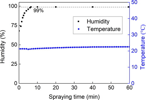 Figure 5. Temperature and humidity monitored during spraying in case 7.