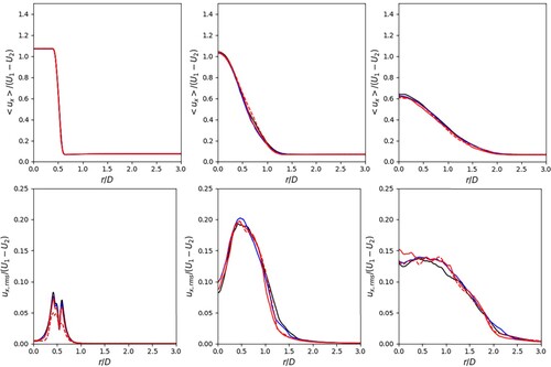 Figure 24. Comparison of turbulent round jet statistics: reference case (black), final mesh for the procedure based on QC1 and QC2 criteria (blue), final mesh for the procedure based on LIKE criterion (red, solid line) and the mesh obtained just before (red, dashed line). Mean axial velocity profile (top) and rms axial velocity profile (bottom) at three sections: x/D=1 (left), 5 (middle) and 10 (right).