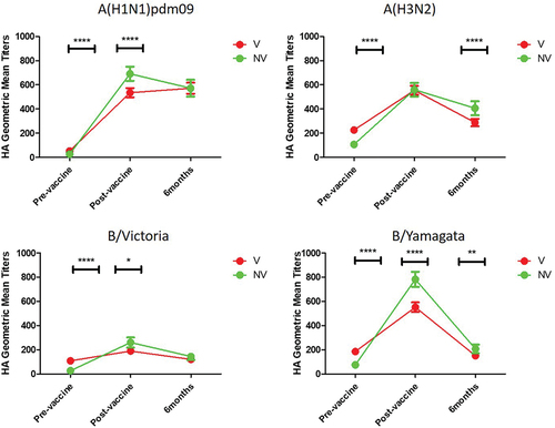 Figure 3. Evolution of the GMTs against the four human influenza viruses type A and B in the group of workers who had been vaccinated at least the previous season (V), and in those who had never been vaccinated against influenza (NV). *, p < .05; **, p > .01; ****, p < .0001.