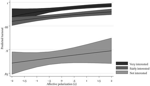 Figure 5. Interaction with political interest.