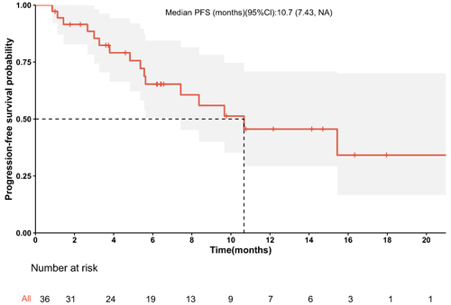 Figure 4 Progression-Free survival for all patients.