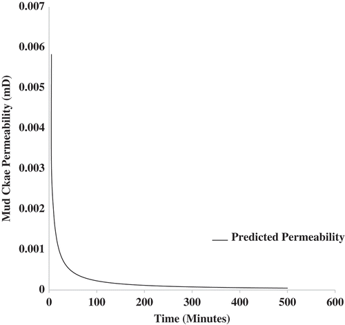 Figure 8. The plot of the model prediction for the permeability of the mud cake for sample S2 containing 1.5 wt.% of zinc oxide nanoparticles in 6.5 wt.% bentonite suspension at 25°C and 100 psi.